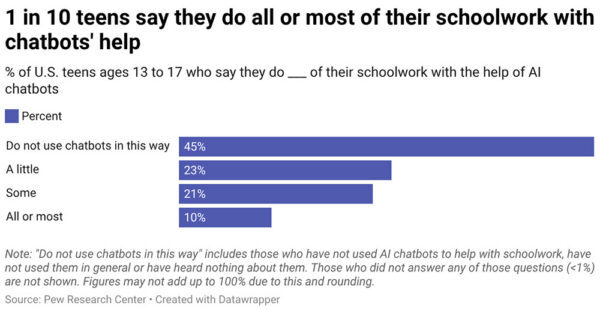A barchart showing survey answers about teens' use of chatbots with schoolwork